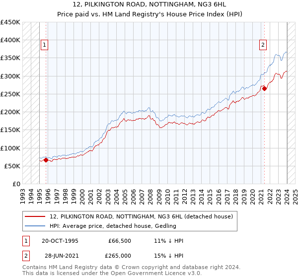 12, PILKINGTON ROAD, NOTTINGHAM, NG3 6HL: Price paid vs HM Land Registry's House Price Index