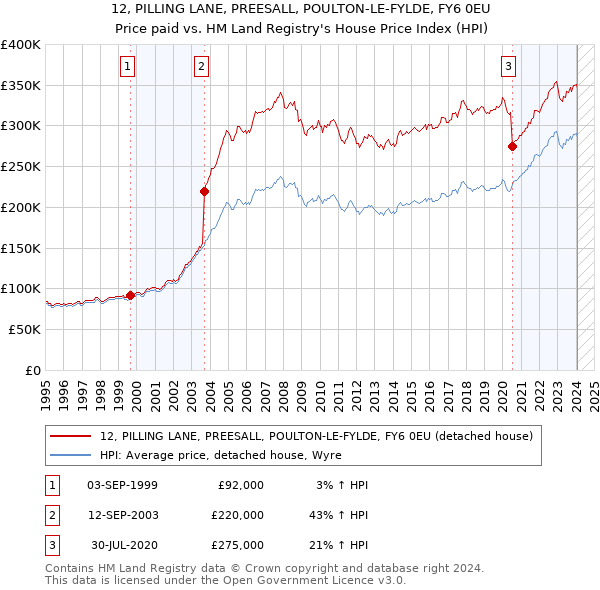 12, PILLING LANE, PREESALL, POULTON-LE-FYLDE, FY6 0EU: Price paid vs HM Land Registry's House Price Index