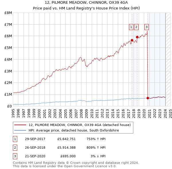12, PILMORE MEADOW, CHINNOR, OX39 4GA: Price paid vs HM Land Registry's House Price Index