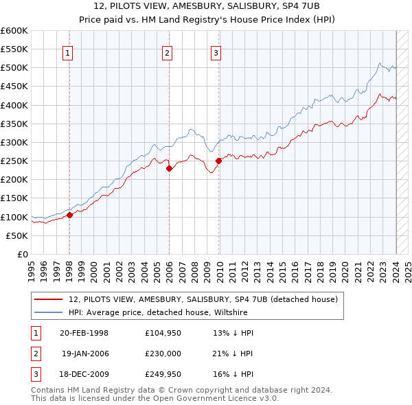 12, PILOTS VIEW, AMESBURY, SALISBURY, SP4 7UB: Price paid vs HM Land Registry's House Price Index