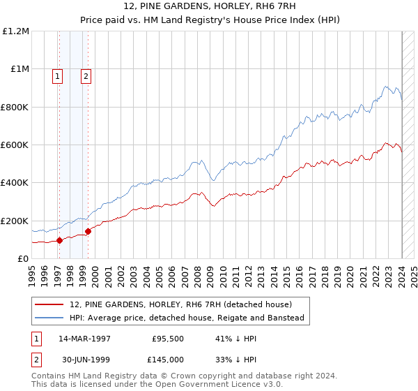 12, PINE GARDENS, HORLEY, RH6 7RH: Price paid vs HM Land Registry's House Price Index