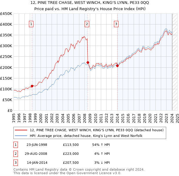 12, PINE TREE CHASE, WEST WINCH, KING'S LYNN, PE33 0QQ: Price paid vs HM Land Registry's House Price Index
