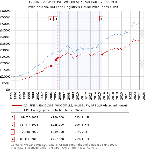 12, PINE VIEW CLOSE, WOODFALLS, SALISBURY, SP5 2LR: Price paid vs HM Land Registry's House Price Index