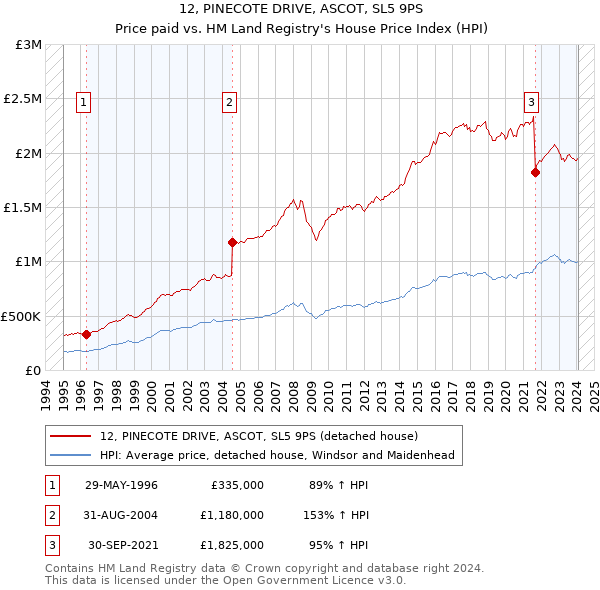 12, PINECOTE DRIVE, ASCOT, SL5 9PS: Price paid vs HM Land Registry's House Price Index