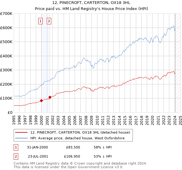 12, PINECROFT, CARTERTON, OX18 3HL: Price paid vs HM Land Registry's House Price Index