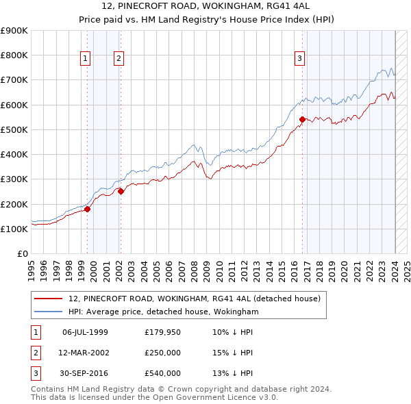 12, PINECROFT ROAD, WOKINGHAM, RG41 4AL: Price paid vs HM Land Registry's House Price Index