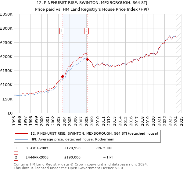 12, PINEHURST RISE, SWINTON, MEXBOROUGH, S64 8TJ: Price paid vs HM Land Registry's House Price Index