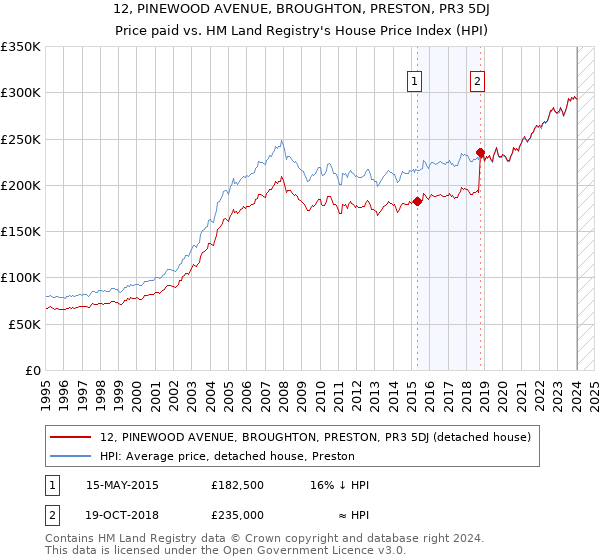 12, PINEWOOD AVENUE, BROUGHTON, PRESTON, PR3 5DJ: Price paid vs HM Land Registry's House Price Index