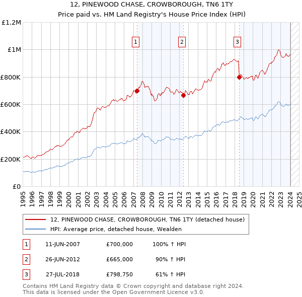 12, PINEWOOD CHASE, CROWBOROUGH, TN6 1TY: Price paid vs HM Land Registry's House Price Index