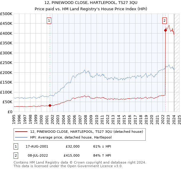 12, PINEWOOD CLOSE, HARTLEPOOL, TS27 3QU: Price paid vs HM Land Registry's House Price Index