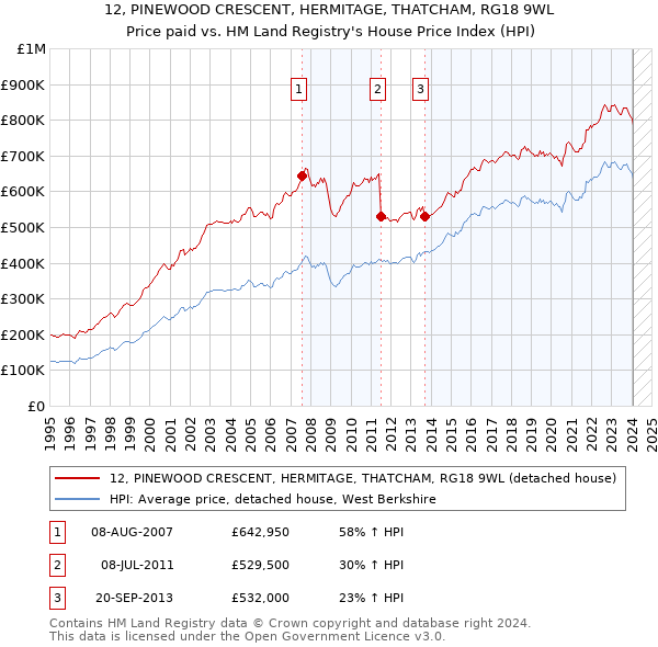 12, PINEWOOD CRESCENT, HERMITAGE, THATCHAM, RG18 9WL: Price paid vs HM Land Registry's House Price Index