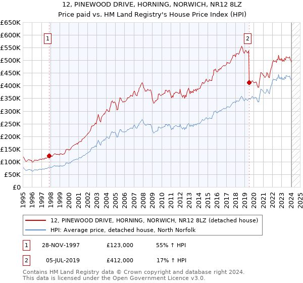 12, PINEWOOD DRIVE, HORNING, NORWICH, NR12 8LZ: Price paid vs HM Land Registry's House Price Index