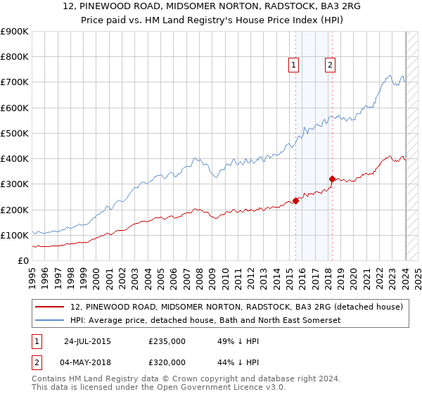 12, PINEWOOD ROAD, MIDSOMER NORTON, RADSTOCK, BA3 2RG: Price paid vs HM Land Registry's House Price Index