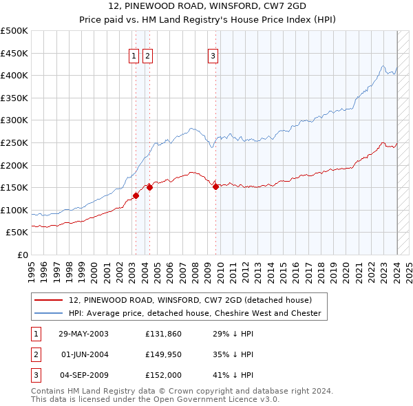 12, PINEWOOD ROAD, WINSFORD, CW7 2GD: Price paid vs HM Land Registry's House Price Index