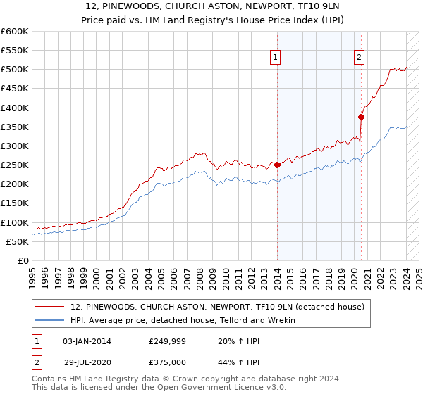 12, PINEWOODS, CHURCH ASTON, NEWPORT, TF10 9LN: Price paid vs HM Land Registry's House Price Index