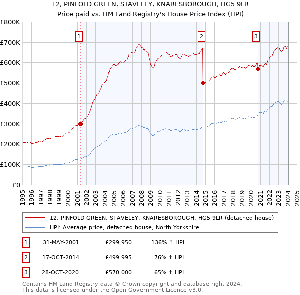 12, PINFOLD GREEN, STAVELEY, KNARESBOROUGH, HG5 9LR: Price paid vs HM Land Registry's House Price Index