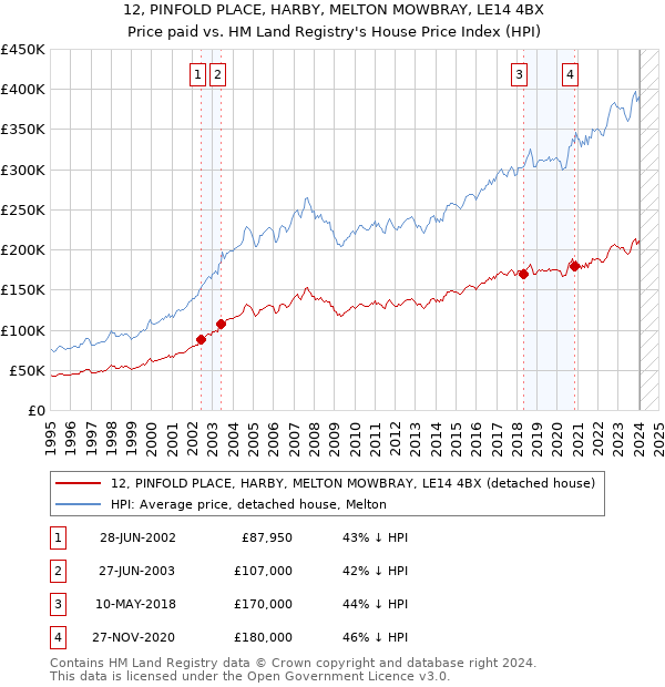 12, PINFOLD PLACE, HARBY, MELTON MOWBRAY, LE14 4BX: Price paid vs HM Land Registry's House Price Index