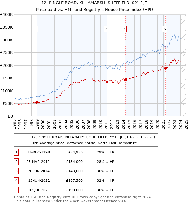 12, PINGLE ROAD, KILLAMARSH, SHEFFIELD, S21 1JE: Price paid vs HM Land Registry's House Price Index