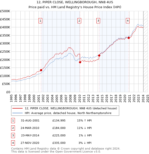 12, PIPER CLOSE, WELLINGBOROUGH, NN8 4US: Price paid vs HM Land Registry's House Price Index