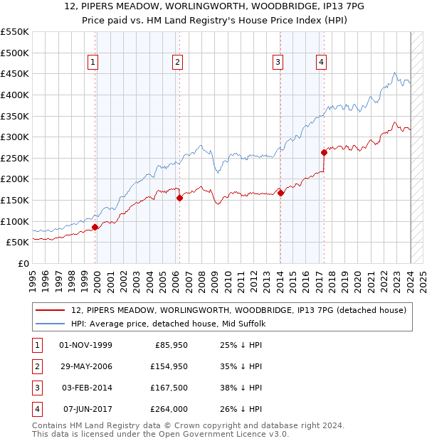 12, PIPERS MEADOW, WORLINGWORTH, WOODBRIDGE, IP13 7PG: Price paid vs HM Land Registry's House Price Index