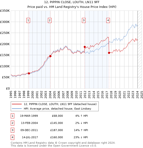12, PIPPIN CLOSE, LOUTH, LN11 9FF: Price paid vs HM Land Registry's House Price Index
