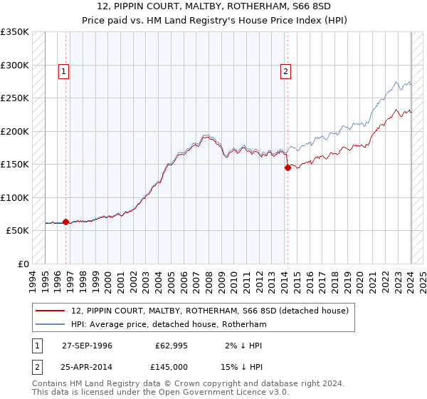 12, PIPPIN COURT, MALTBY, ROTHERHAM, S66 8SD: Price paid vs HM Land Registry's House Price Index