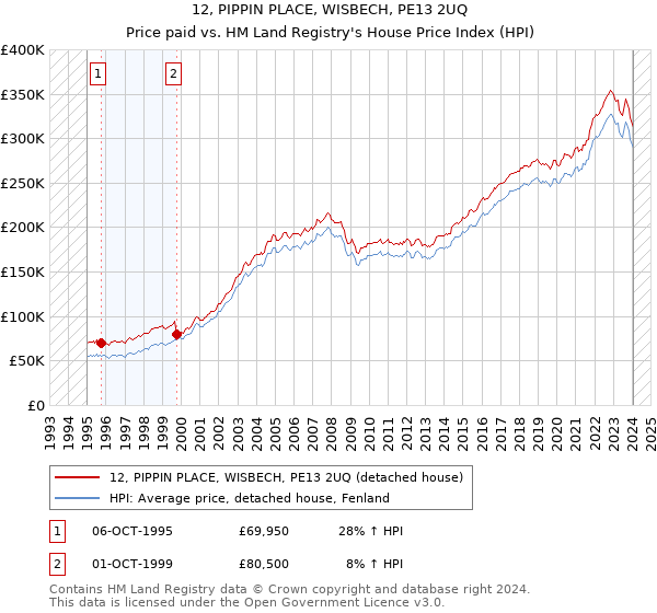 12, PIPPIN PLACE, WISBECH, PE13 2UQ: Price paid vs HM Land Registry's House Price Index