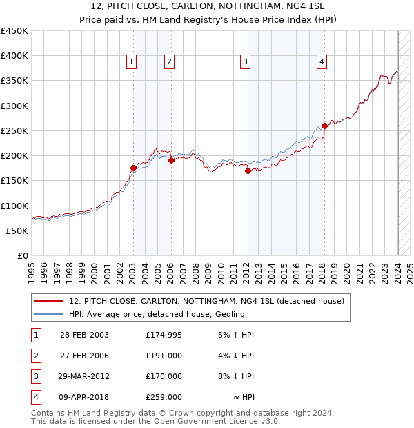 12, PITCH CLOSE, CARLTON, NOTTINGHAM, NG4 1SL: Price paid vs HM Land Registry's House Price Index