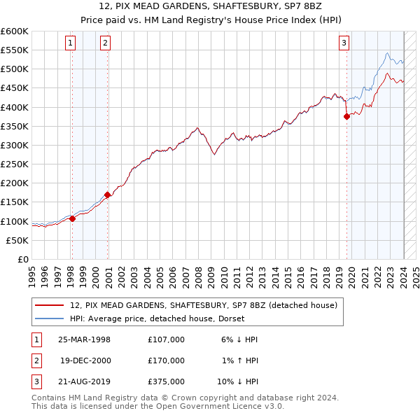 12, PIX MEAD GARDENS, SHAFTESBURY, SP7 8BZ: Price paid vs HM Land Registry's House Price Index