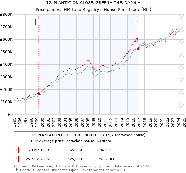 12, PLANTATION CLOSE, GREENHITHE, DA9 9JA: Price paid vs HM Land Registry's House Price Index