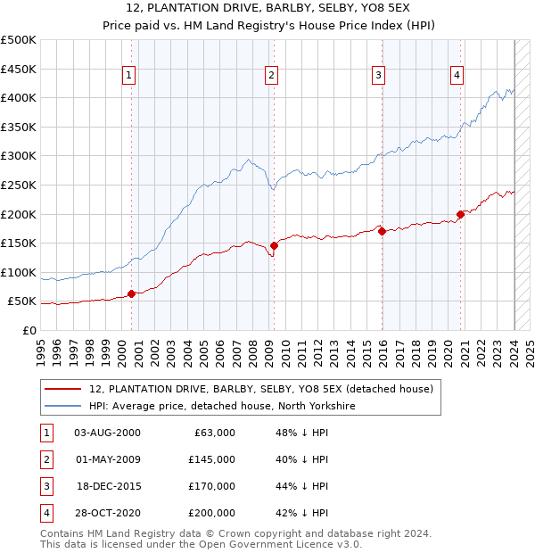 12, PLANTATION DRIVE, BARLBY, SELBY, YO8 5EX: Price paid vs HM Land Registry's House Price Index