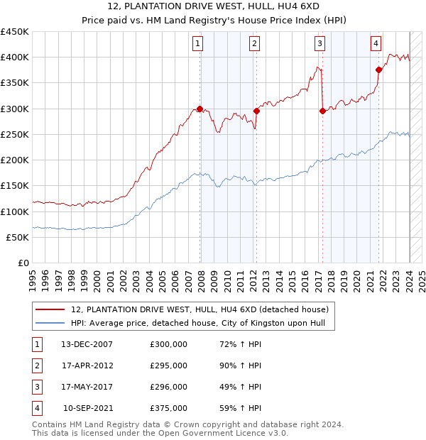 12, PLANTATION DRIVE WEST, HULL, HU4 6XD: Price paid vs HM Land Registry's House Price Index
