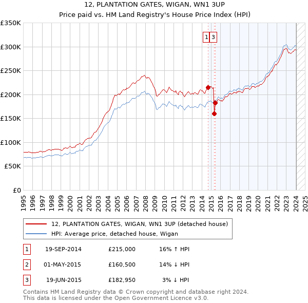 12, PLANTATION GATES, WIGAN, WN1 3UP: Price paid vs HM Land Registry's House Price Index