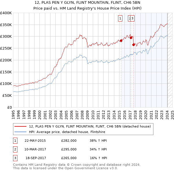 12, PLAS PEN Y GLYN, FLINT MOUNTAIN, FLINT, CH6 5BN: Price paid vs HM Land Registry's House Price Index