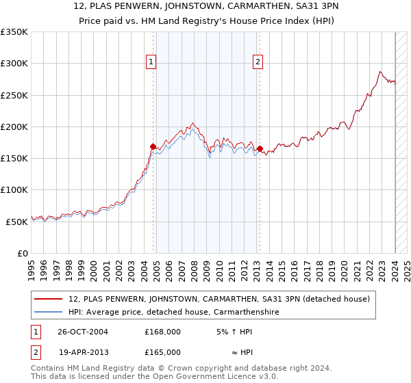 12, PLAS PENWERN, JOHNSTOWN, CARMARTHEN, SA31 3PN: Price paid vs HM Land Registry's House Price Index