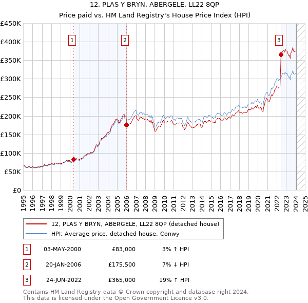 12, PLAS Y BRYN, ABERGELE, LL22 8QP: Price paid vs HM Land Registry's House Price Index