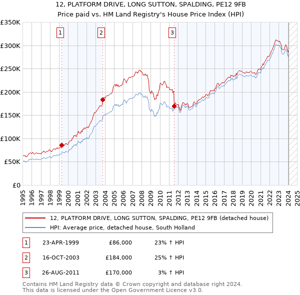 12, PLATFORM DRIVE, LONG SUTTON, SPALDING, PE12 9FB: Price paid vs HM Land Registry's House Price Index