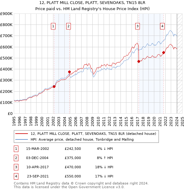 12, PLATT MILL CLOSE, PLATT, SEVENOAKS, TN15 8LR: Price paid vs HM Land Registry's House Price Index