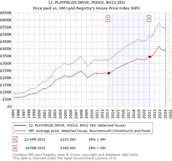 12, PLAYFIELDS DRIVE, POOLE, BH12 2EG: Price paid vs HM Land Registry's House Price Index