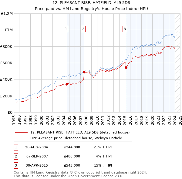 12, PLEASANT RISE, HATFIELD, AL9 5DS: Price paid vs HM Land Registry's House Price Index