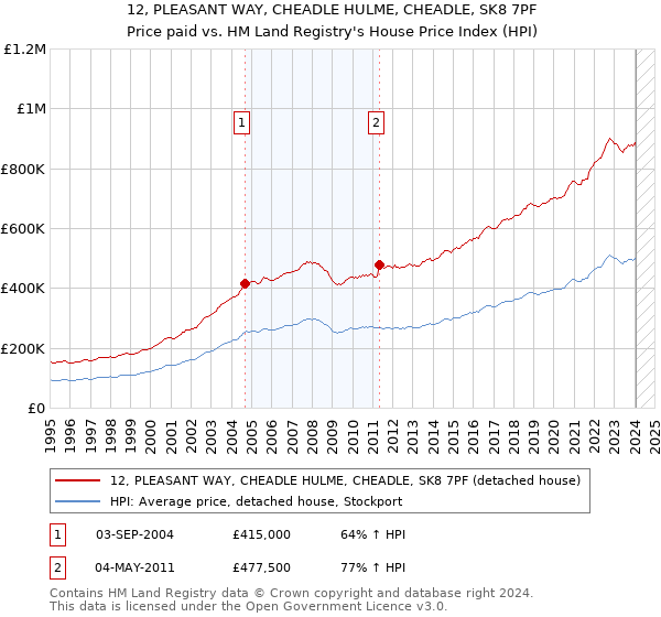 12, PLEASANT WAY, CHEADLE HULME, CHEADLE, SK8 7PF: Price paid vs HM Land Registry's House Price Index