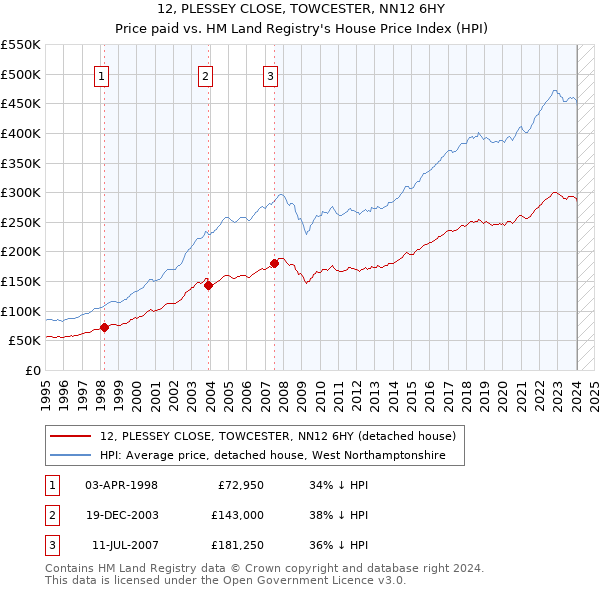 12, PLESSEY CLOSE, TOWCESTER, NN12 6HY: Price paid vs HM Land Registry's House Price Index