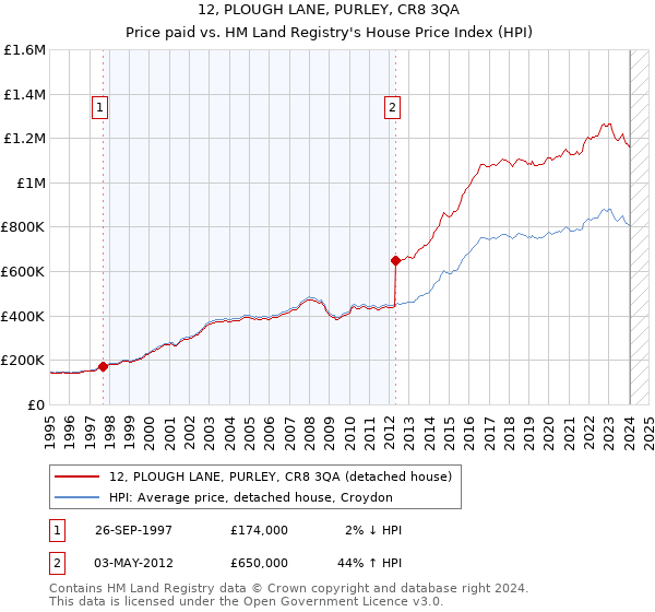 12, PLOUGH LANE, PURLEY, CR8 3QA: Price paid vs HM Land Registry's House Price Index