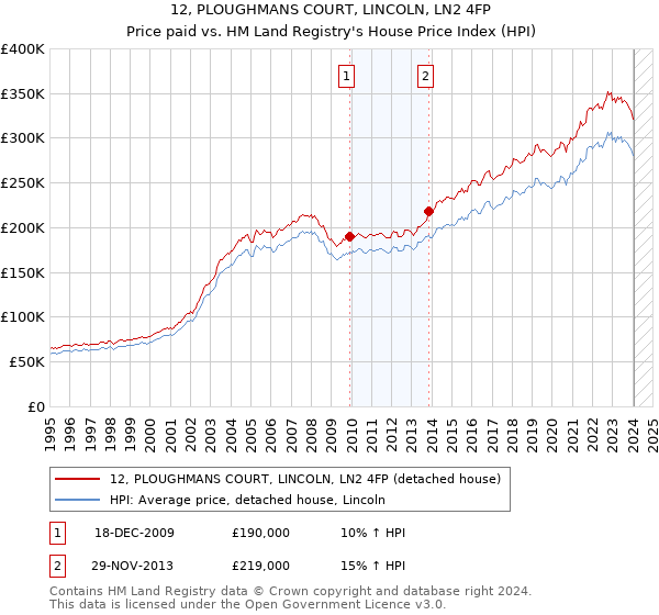 12, PLOUGHMANS COURT, LINCOLN, LN2 4FP: Price paid vs HM Land Registry's House Price Index