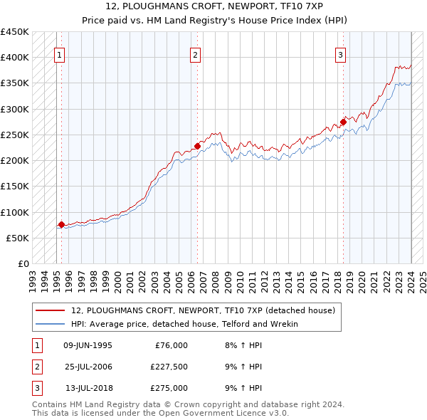 12, PLOUGHMANS CROFT, NEWPORT, TF10 7XP: Price paid vs HM Land Registry's House Price Index