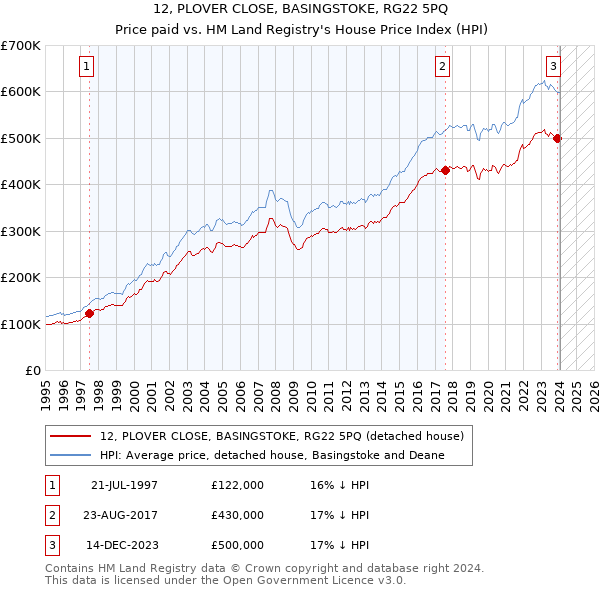 12, PLOVER CLOSE, BASINGSTOKE, RG22 5PQ: Price paid vs HM Land Registry's House Price Index