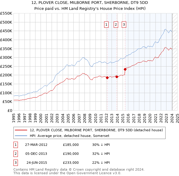 12, PLOVER CLOSE, MILBORNE PORT, SHERBORNE, DT9 5DD: Price paid vs HM Land Registry's House Price Index