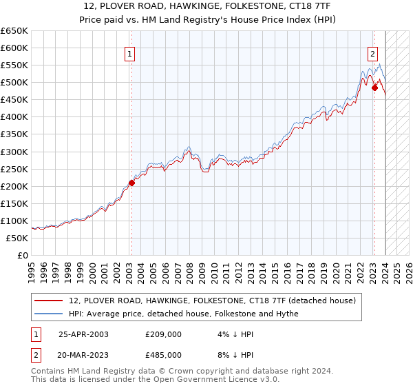 12, PLOVER ROAD, HAWKINGE, FOLKESTONE, CT18 7TF: Price paid vs HM Land Registry's House Price Index