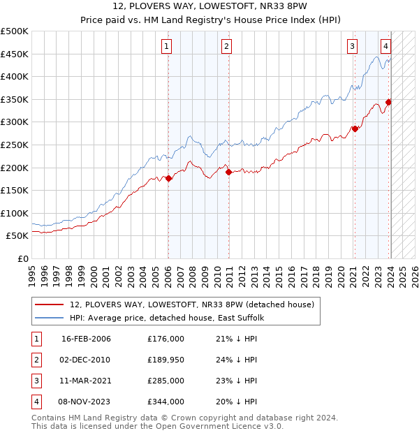 12, PLOVERS WAY, LOWESTOFT, NR33 8PW: Price paid vs HM Land Registry's House Price Index