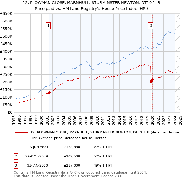 12, PLOWMAN CLOSE, MARNHULL, STURMINSTER NEWTON, DT10 1LB: Price paid vs HM Land Registry's House Price Index